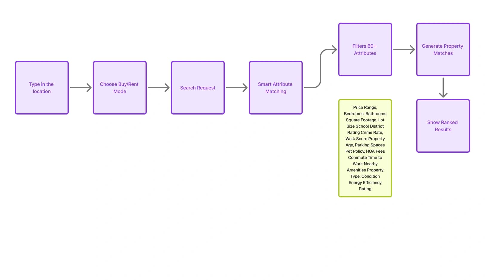 Homespaces flow diagram 1