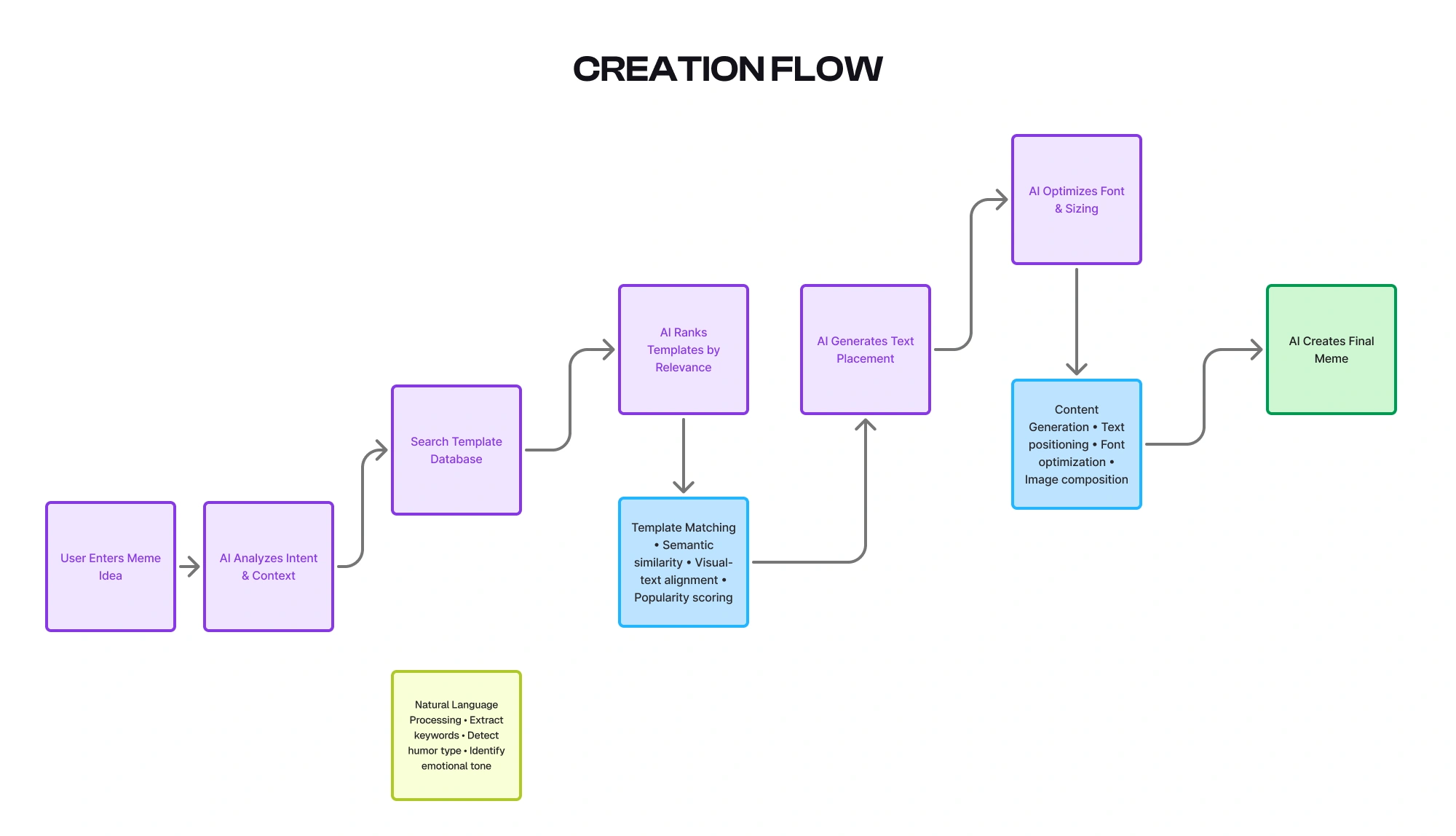 MemeMakr flow diagram 1