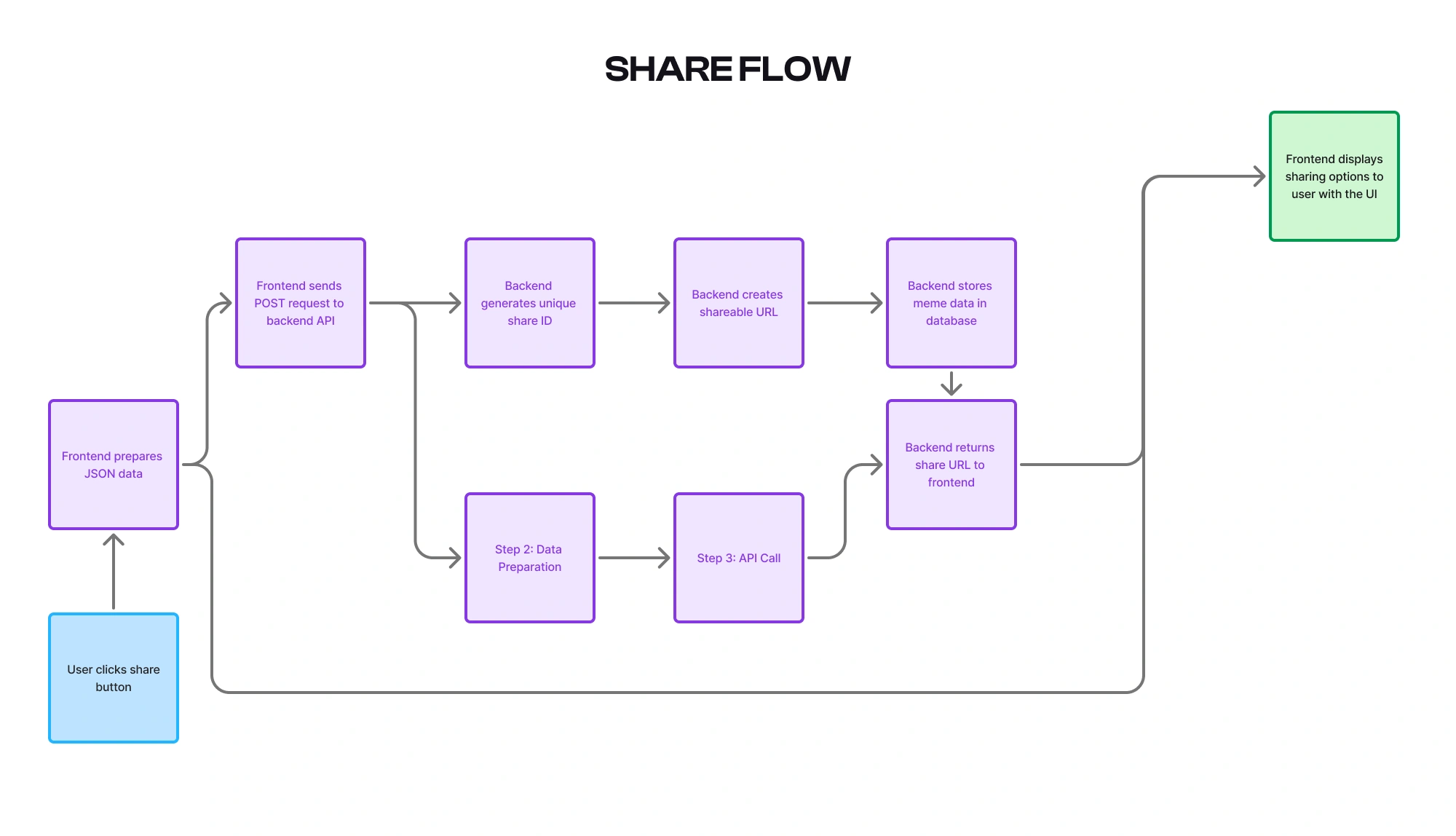 MemeMakr flow diagram 2