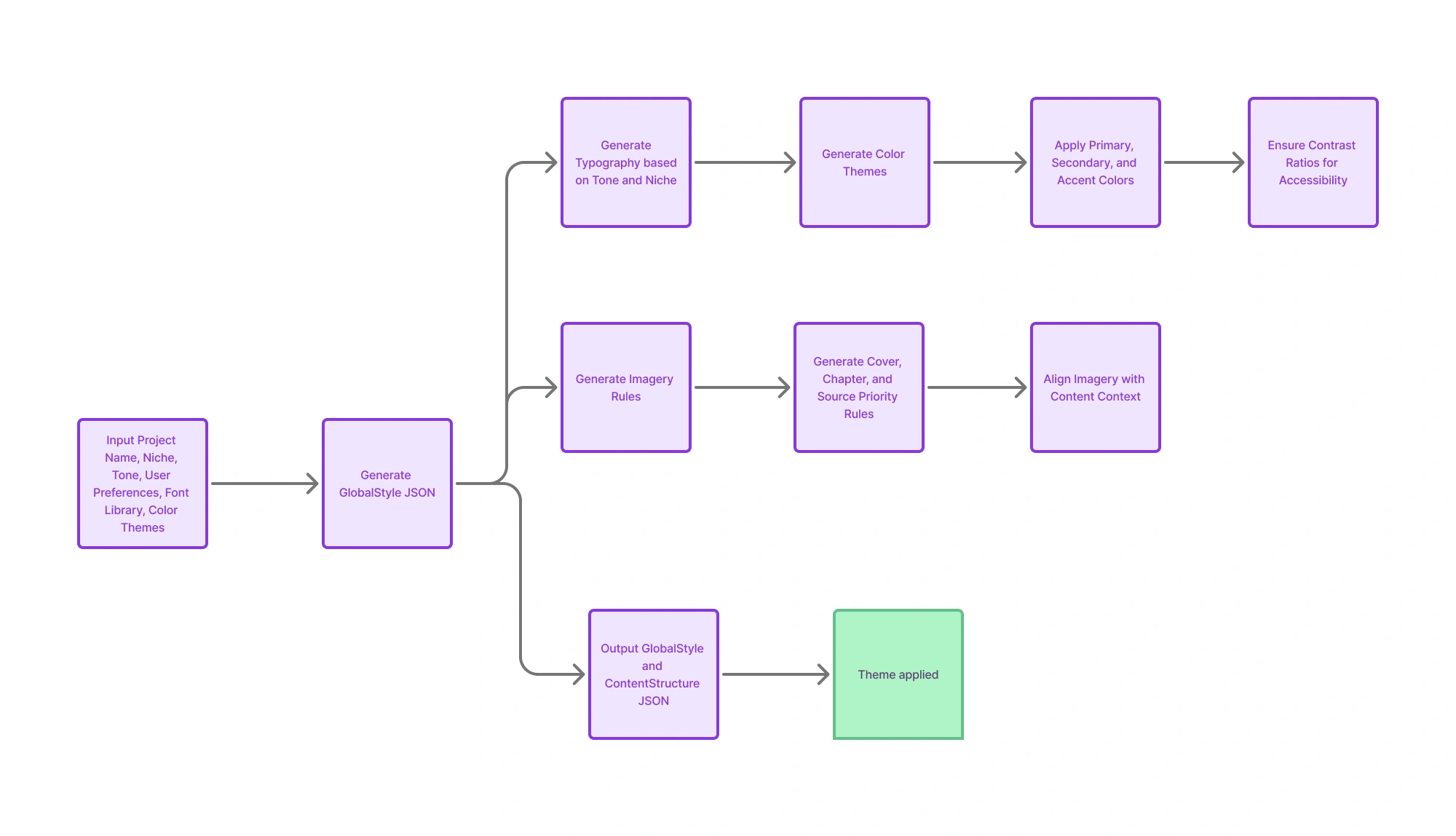 PrePackaged flow diagram 1