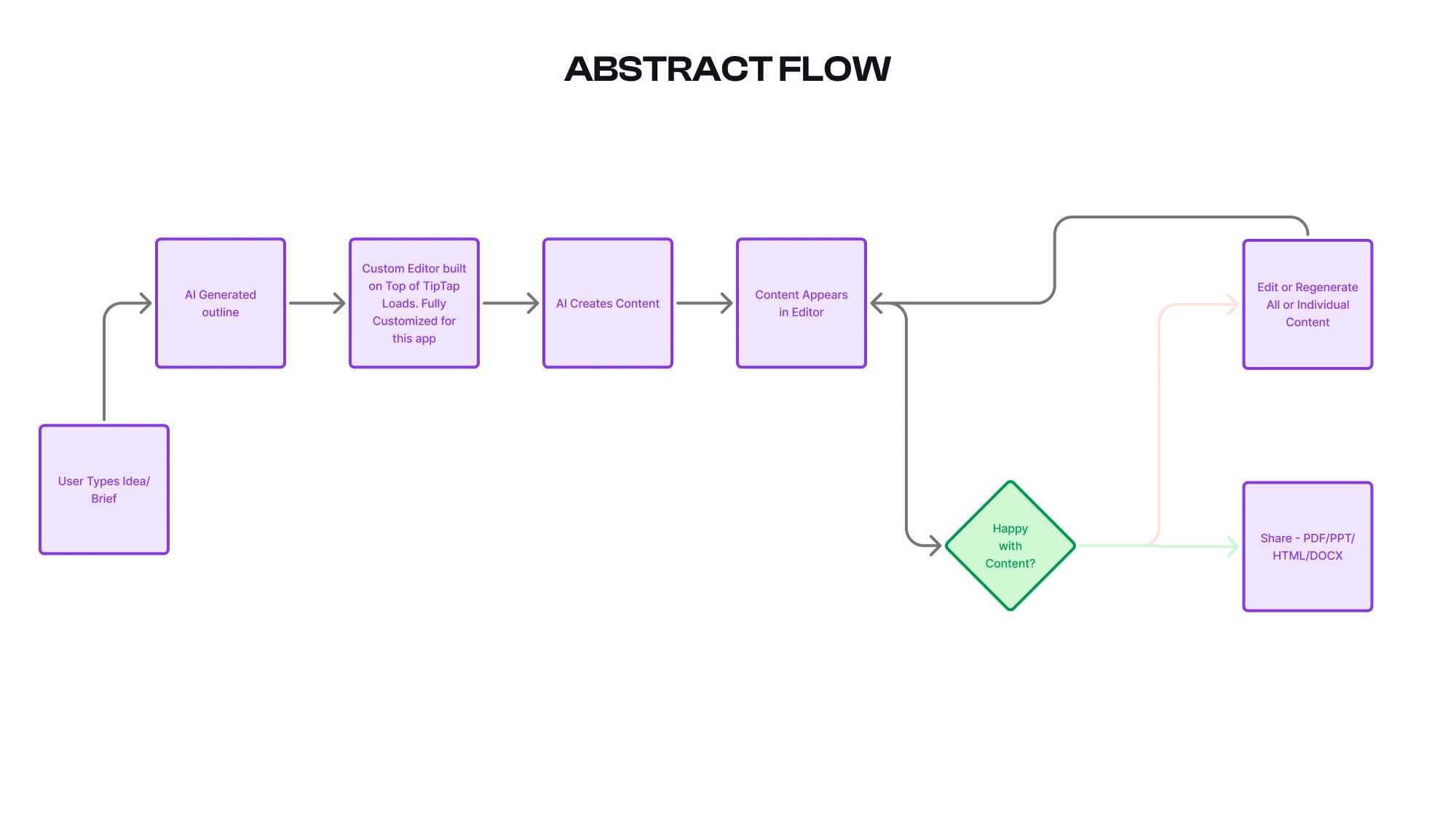 PrePackaged flow diagram 2