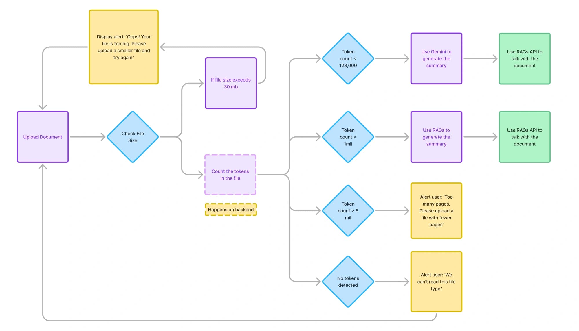Summaraizer flow diagram 2