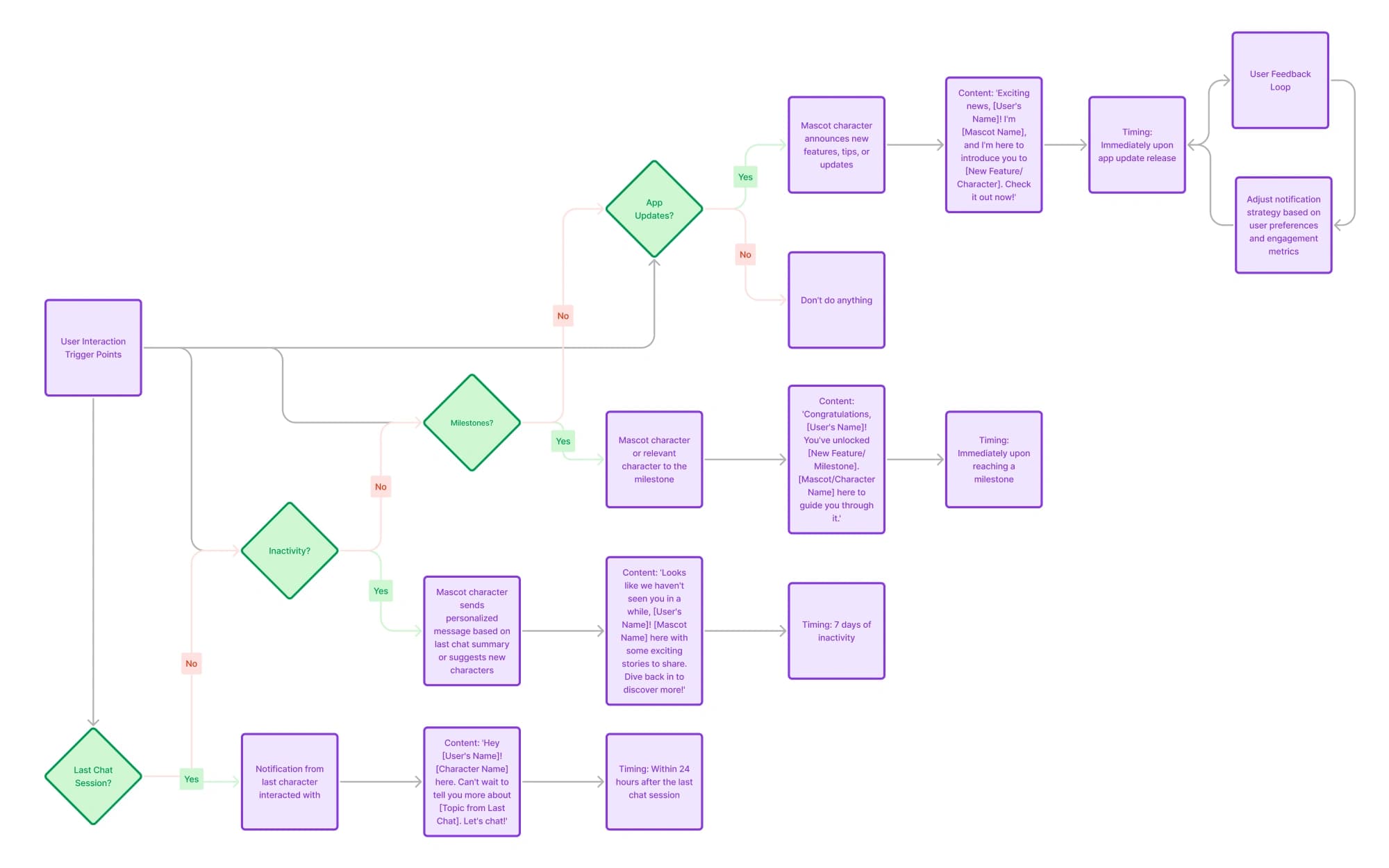 TalkToo flow diagram 1