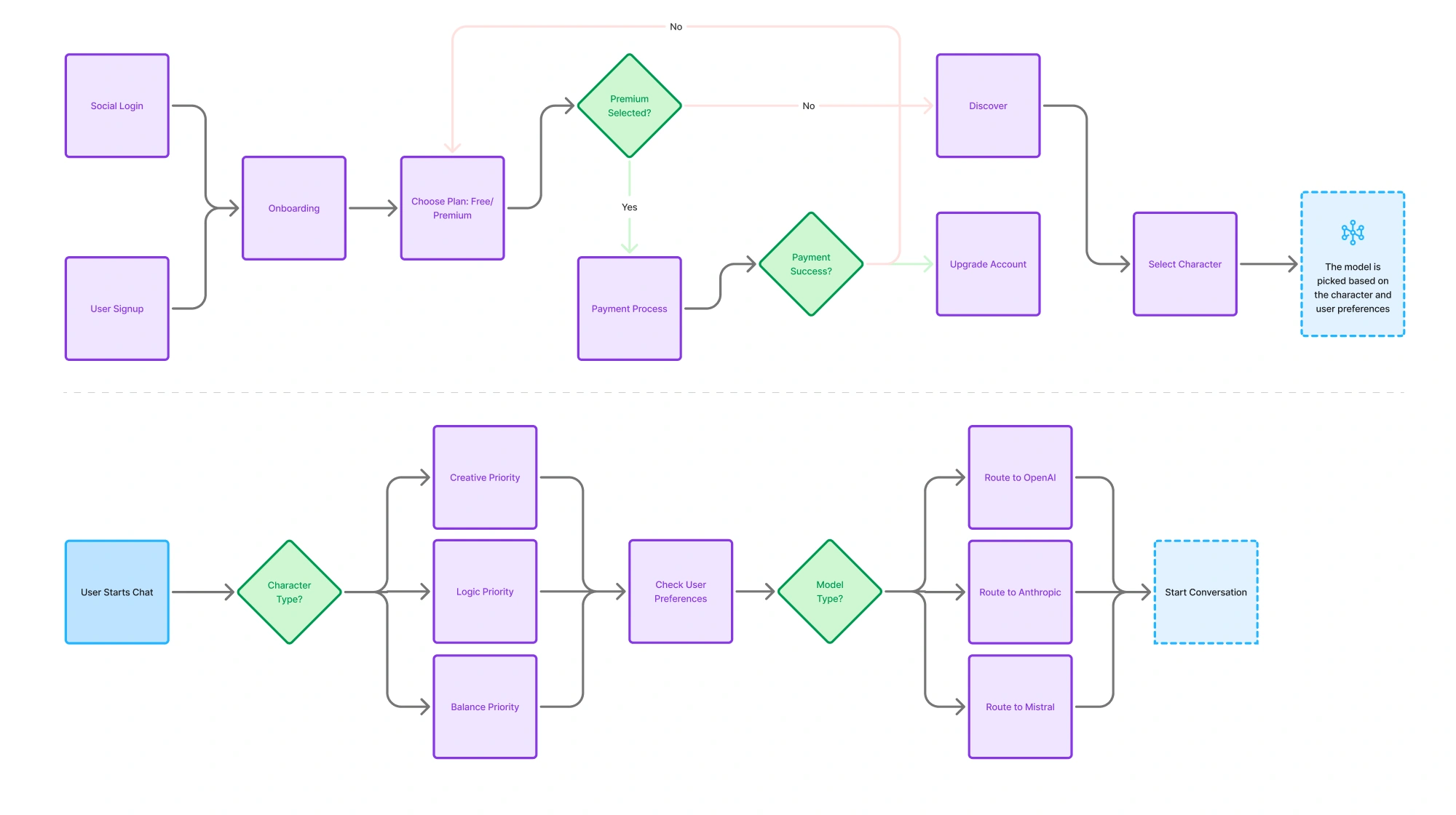 TalkToo flow diagram 2